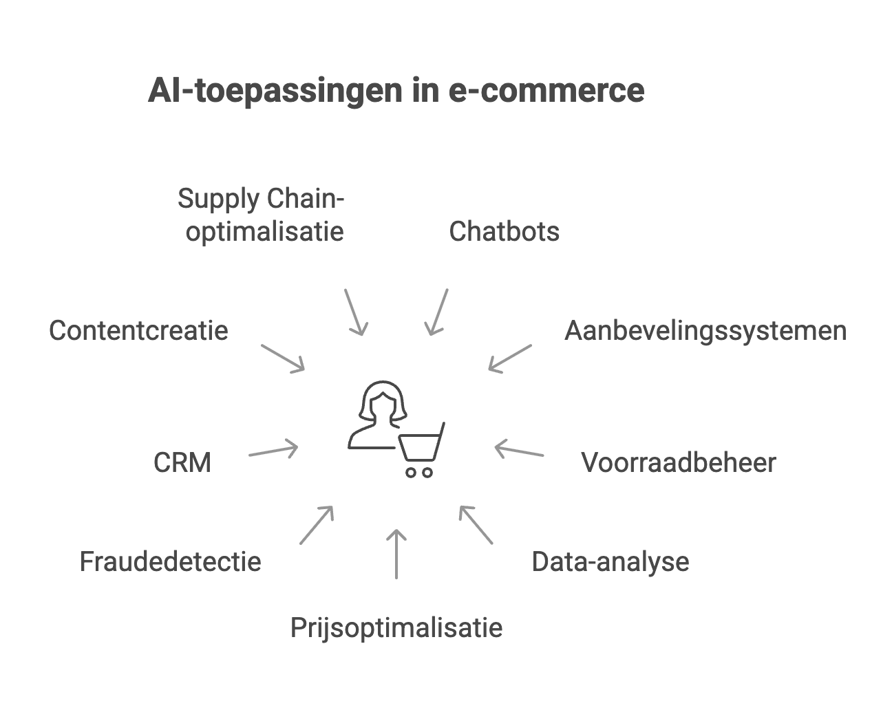 ai toepassingen in e-commerce