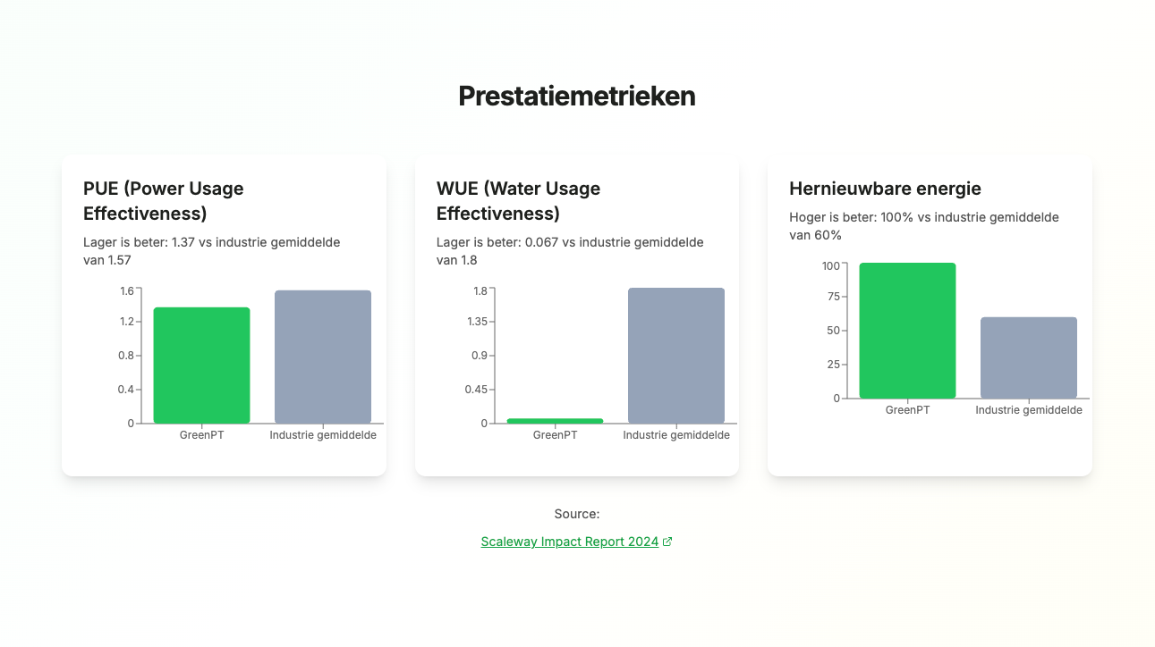 greenpt vs industrie verbruik